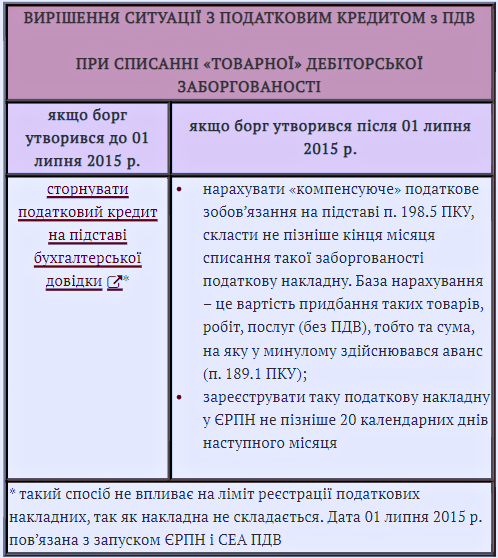 Списання безнадійної дебіторської заборгованості